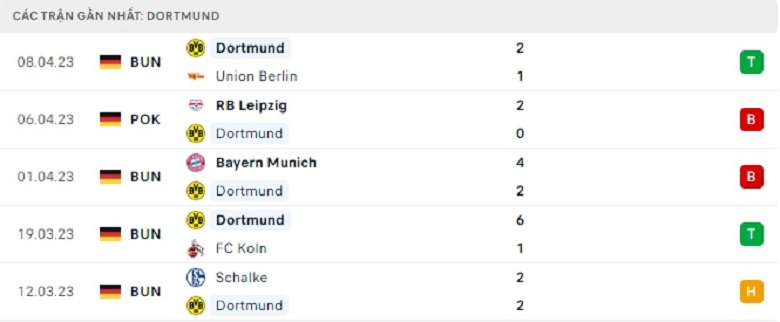 Nhận định, soi kèo Stuttgart vs Dortmund, 20h30 ngày 15/4: Không thể sai lầm - Ảnh 3
