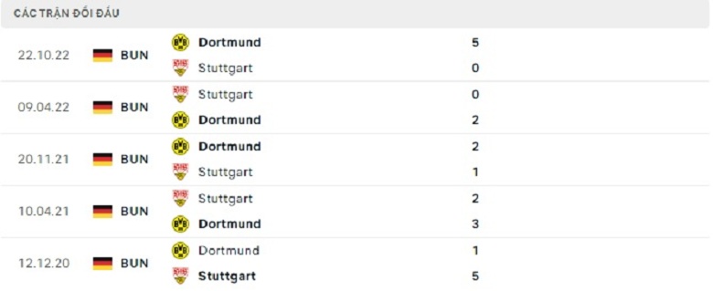 Nhận định, soi kèo Stuttgart vs Dortmund, 20h30 ngày 15/4: Không thể sai lầm - Ảnh 4