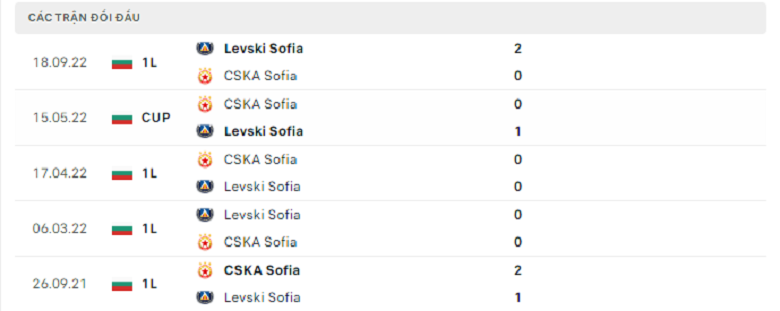 Nhận định, soi kèo CSKA Sofia vs Levski Sofia, 21h30 ngày 17/4: Cân tài, cân sức - Ảnh 2
