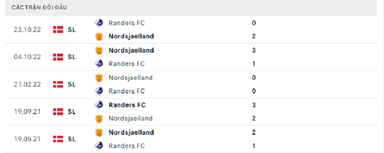 Nhận định, soi kèo Randers vs Nordsjaelland, 0h00 ngày 18/4: Đối thủ lớn - Ảnh 4