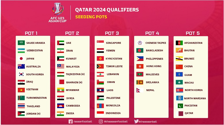 Việt Nam tránh được Nhật Bản, Hàn Quốc tại vòng loại U23 châu Á 2024 - Ảnh 2