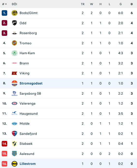 Nhận định, soi kèo Lillestrom vs Stromsgodset, 23h30 ngày 19/4: Tưng bừng bàn thắng? - Ảnh 4