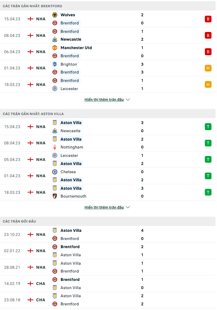 Nhận định, soi kèo Brentford vs Aston Villa, 21h00 ngày 22/4: Khách không khách khí - Ảnh 2