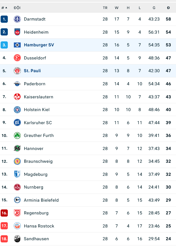 Nhận định, soi kèo Hamburger vs St. Pauli, 23h30 ngày 21/4: Đạp đáy đu đỉnh - Ảnh 3