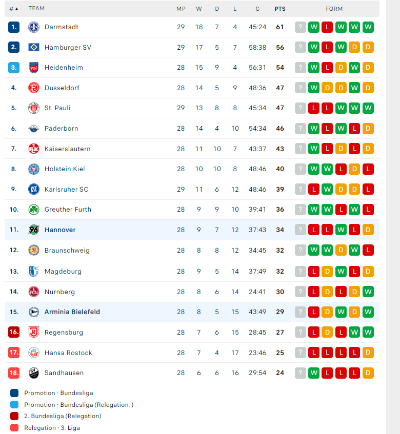 Nhận định, soi kèo Arminia Bielefeld vs Hannover, 18h00 ngày 22/04: Tránh xa vũng bùn - Ảnh 3