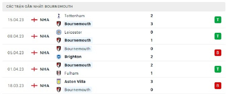Nhận định, soi kèo Bournemouth vs West Ham, 20h00 ngày 23/4: Sở trường của Moyes - Ảnh 4