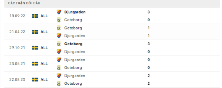 Nhận định, soi kèo Djurgardens vs IFK Goteborg, 20h00 ngày 23/4: Khủng hoảng đầu mùa - Ảnh 4