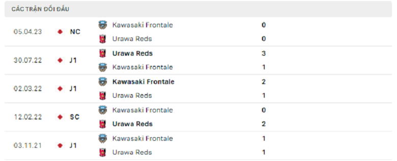 Nhận định, soi kèo Kawasaki Frontale vs Urawa Red, 14h00 ngày 23/4: Đối thủ khó - Ảnh 3