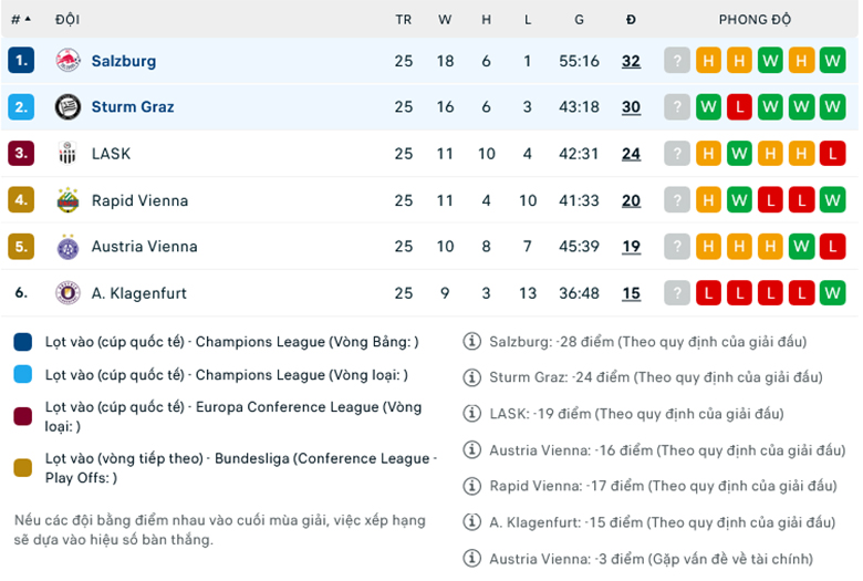 Nhận định, soi kèo Sturm Graz vs Salzburg, 22h00 ngày 23/4: Cơ hội cho chủ nhà - Ảnh 1