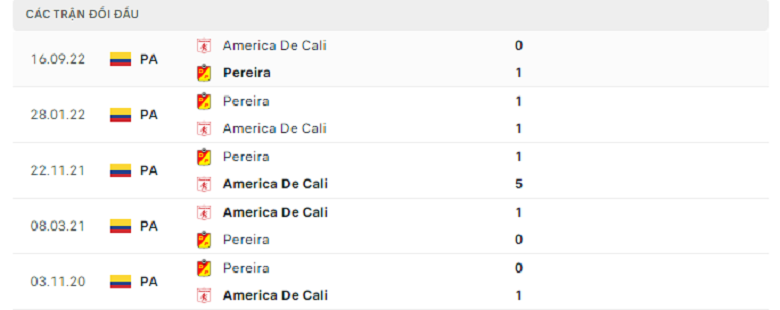 Nhận định, soi kèo America de Cali vs Deportivo Pereira, 8h10 ngày 25/4: Cửa trên sáng nước - Ảnh 4