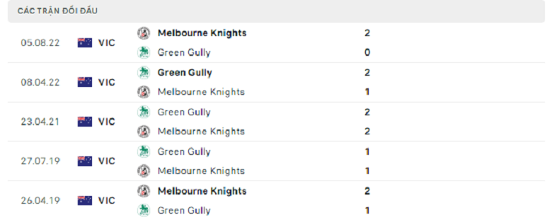 Nhận định, soi kèo Melbourne Knights vs Green Gully, 16h30 ngày 24/4: Khó nhằn - Ảnh 3