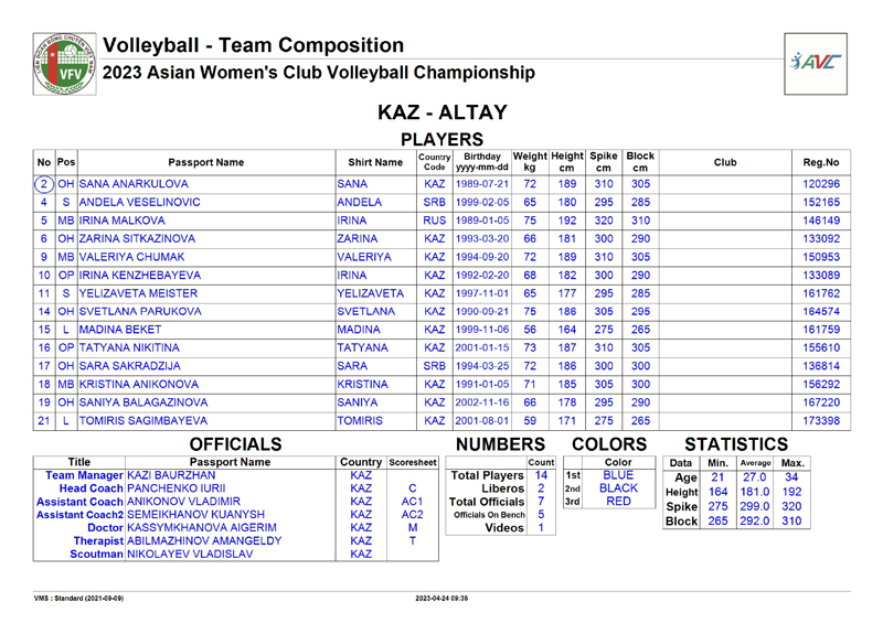 Danh sách CLB Kazakhstan dự giải bóng chuyền Vô địch các CLB nữ châu Á 2023 - Ảnh 2