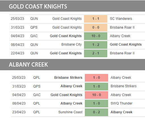 Nhận định, soi kèo Gold Coast Knights vs Albany Creek, 16h30 ngày 26/4: Quy hàng kẻ mạnh - Ảnh 1