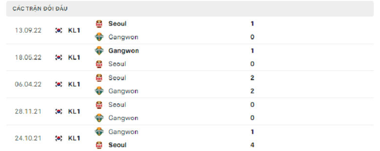 Nhận định, soi kèo Gangwon vs Seoul, 17h00 ngày 26/4: Chưa qua khủng hoảng - Ảnh 3