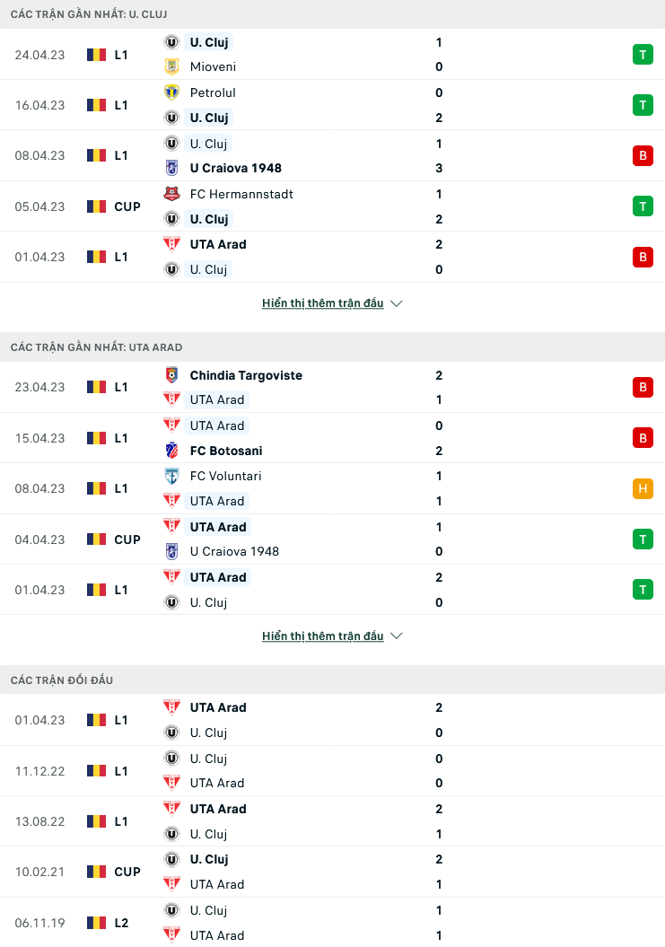 Nhận định, soi kèo Universitatea Cluj vs UTA Arad, 23h00 ngày 27/4: Khác biệt trình độ - Ảnh 1
