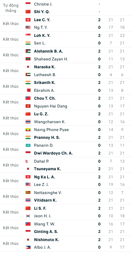 Kết quả giải cầu lông Vô địch châu Á ngày 26/4: Hạt giống số 1 bị loại - Ảnh 2
