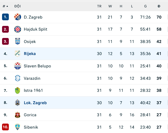 Nhận định, soi kèo Rijeka vs Lokomotiva Zagreb, 23h00 ngày 27/4: Vì tấm vé châu Âu - Ảnh 2