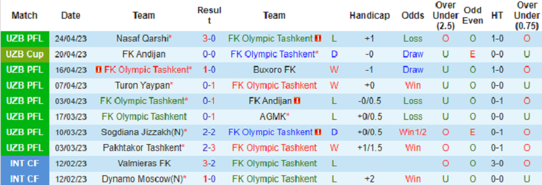 Nhận định, soi kèo FK Olympic Tashkent vs Termez Surkhon, 19h00 ngày 28/4: Cửa trên sáng giá - Ảnh 2