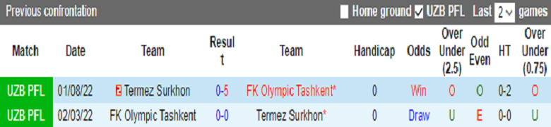 Nhận định, soi kèo FK Olympic Tashkent vs Termez Surkhon, 19h00 ngày 28/4: Cửa trên sáng giá - Ảnh 4
