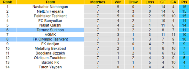 Nhận định, soi kèo FK Olympic Tashkent vs Termez Surkhon, 19h00 ngày 28/4: Cửa trên sáng giá - Ảnh 5