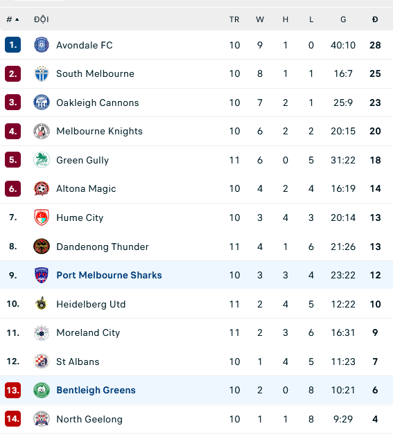 Nhận định, soi kèo Port Melbourne Sharks vs Bentleigh Greens, 14h30 ngày 29/4: Đang đói gặp mồi ngon - Ảnh 2