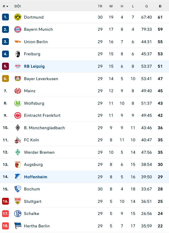 Nhận định, soi kèo RB Leipzig vs Hoffenheim, 20h30 ngày 29/4: Áp lực cho cả hai - Ảnh 3
