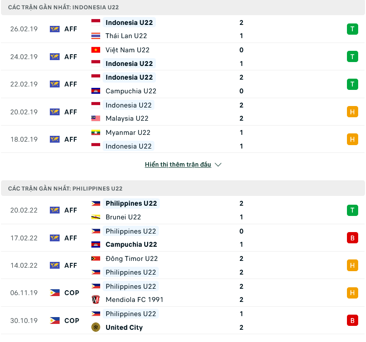Nhận định, soi kèo U22 Indonesia vs U22 Philippines, 16h00 ngày 29/4: Garuda khởi đầu suôn sẻ - Ảnh 1