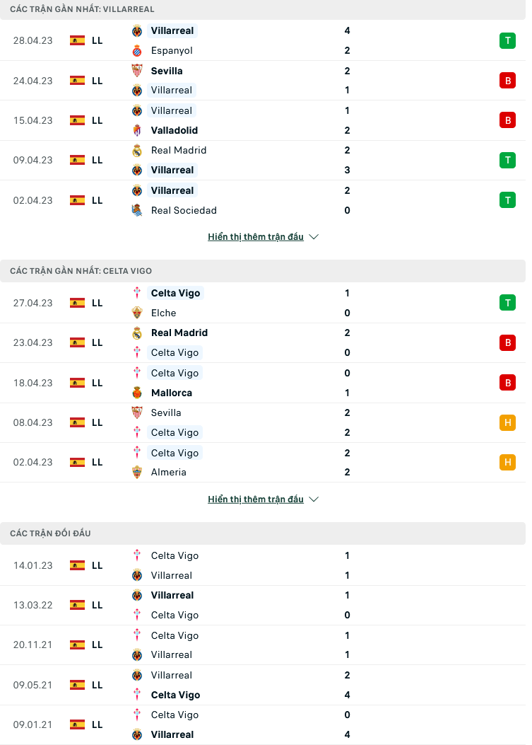 Nhận định, soi kèo Villarreal vs Celta Vigo, 21h15 ngày 30/4: Khác biệt ở động lực - Ảnh 2