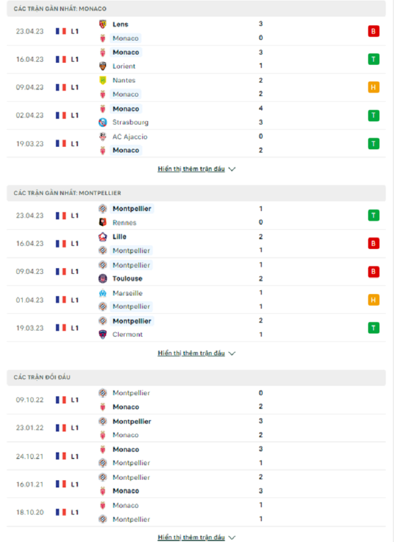 Nhận định, soi kèo Monaco vs Montpellier, 18h00 ngày 30/4: Lành ít dữ nhiều - Ảnh 2