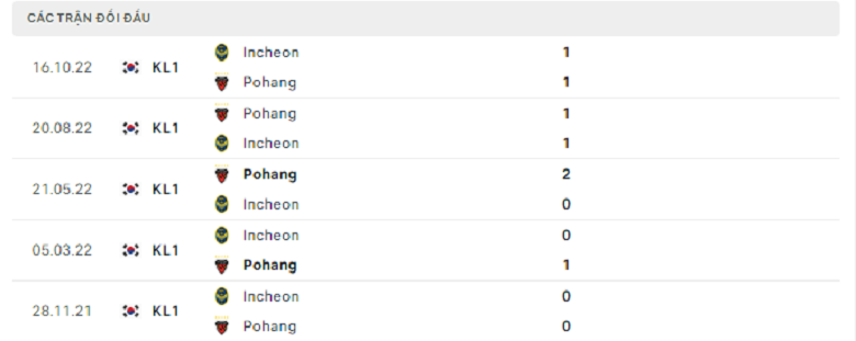 Nhận định, soi kèo Pohang Steelers vs Incheon United, 13h00 ngày 30/4: Đi dễ khó về - Ảnh 4