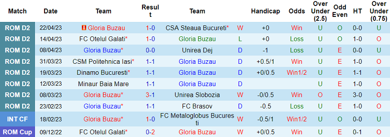 Nhận định, soi kèo Gloria Buzau vs Dinamo Bucuresti, 21h30 ngày 1/5: Điểm tựa sân nhà - Ảnh 2