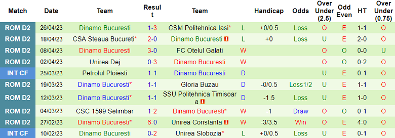 Nhận định, soi kèo Gloria Buzau vs Dinamo Bucuresti, 21h30 ngày 1/5: Điểm tựa sân nhà - Ảnh 3