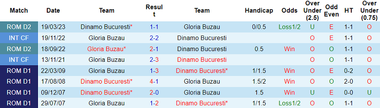 Nhận định, soi kèo Gloria Buzau vs Dinamo Bucuresti, 21h30 ngày 1/5: Điểm tựa sân nhà - Ảnh 4