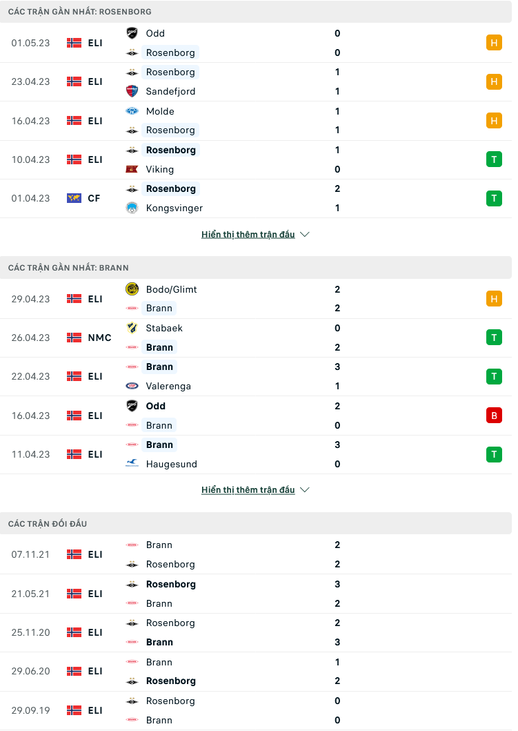 Nhận định, soi kèo Rosenborg vs Brann, 23h00 ngày 3/5: Tìm lại vị thế - Ảnh 1
