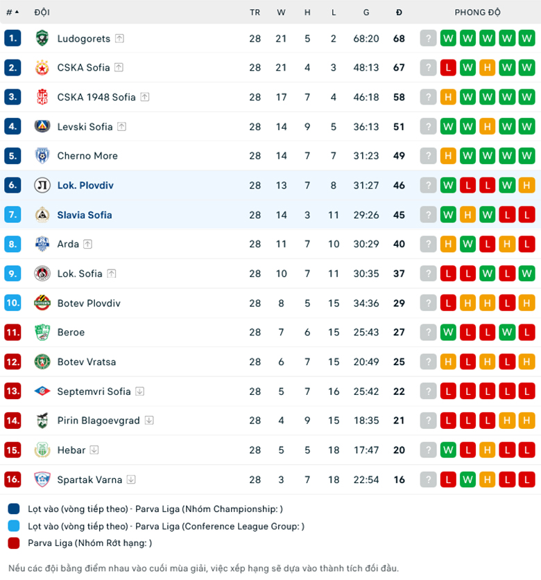 Nhận định, soi kèo Slavia Sofia vs Lokomotiv Plovdiv, 0h00 ngày 3/5: Cơ hội cuối cùng - Ảnh 1