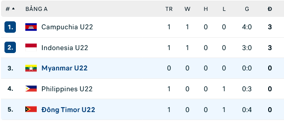 Nhận định, soi kèo U22 Myanmar vs U22 Timor Leste, 16h00 ngày 2/5: Chờ đợi bất ngờ - Ảnh 4