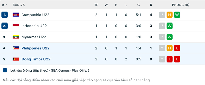 Nhận định, soi kèo U22 Timor Leste vs U22 Philippines, 19h00 ngày 4/5: Nuôi mộng đi tiếp - Ảnh 5