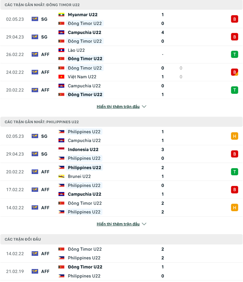 Nhận định, soi kèo U22 Timor Leste vs U22 Philippines, 19h00 ngày 4/5: Nuôi mộng đi tiếp - Ảnh 6