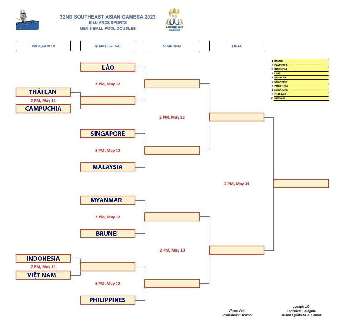 Kết quả bốc thăm pool 9 bi SEA Games 32: Việt Nam rơi vào nhánh khó - Ảnh 5