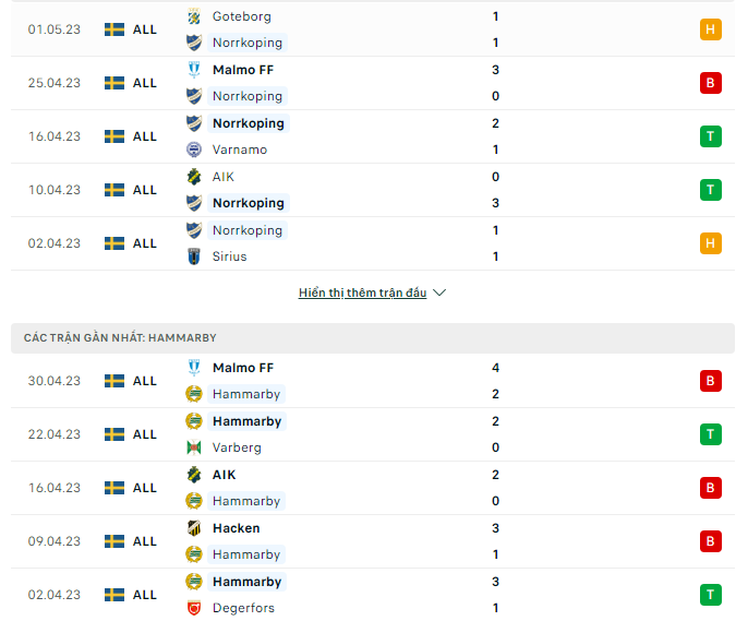 Nhận định, soi kèo IFK Norrkoping vs Hammarby, 0h00 ngày 5/5: Chủ nhà bị quay lưng - Ảnh 2