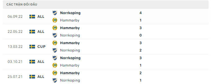 Nhận định, soi kèo IFK Norrkoping vs Hammarby, 0h00 ngày 5/5: Chủ nhà bị quay lưng - Ảnh 3