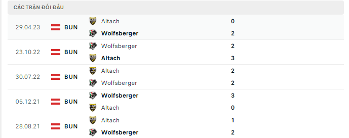 Nhận định, soi kèo Wolfsberger AC vs Rheindorf Altach, 0h30 ngày 6/5: Ôm hận tập 2 - Ảnh 4