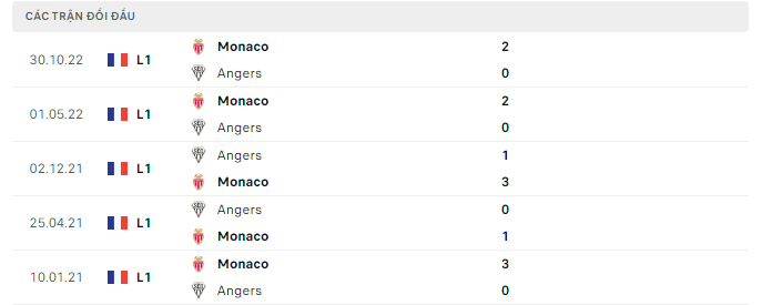 Nhận định, soi kèo Angers vs Monaco, 18h00 ngày 7/5: Khác biệt ở động lực - Ảnh 2