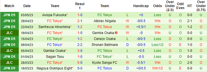 Nhận định, soi kèo Consadole Sapporo vs FC Tokyo, 12h00 ngày 6/5: Sự tương đồng bất ngờ - Ảnh 3