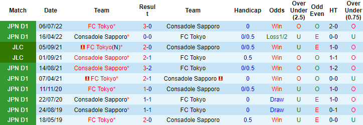 Nhận định, soi kèo Consadole Sapporo vs FC Tokyo, 12h00 ngày 6/5: Sự tương đồng bất ngờ - Ảnh 4