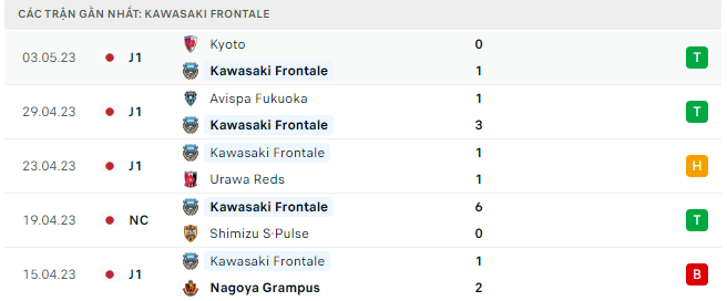 Nhận định, soi kèo Kawasaki Frontale vs Sagan Tosu, 13h00 ngày 7/5: Đi dễ khó về - Ảnh 2