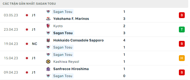 Nhận định, soi kèo Kawasaki Frontale vs Sagan Tosu, 13h00 ngày 7/5: Đi dễ khó về - Ảnh 3