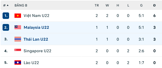 Nhận định, soi kèo U22 Thái Lan vs U22 Malaysia, 16h00 ngày 6/5: - Ảnh 3