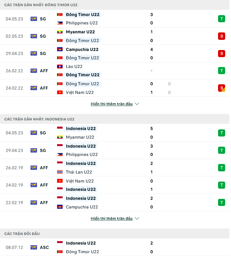 Nhận định, soi kèo U22 Timor Leste vs U22 Indonesia, 16h00 ngày 7/5: Lo cho Timor - Ảnh 1