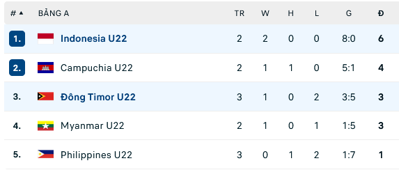 Nhận định, soi kèo U22 Timor Leste vs U22 Indonesia, 16h00 ngày 7/5: Lo cho Timor - Ảnh 2